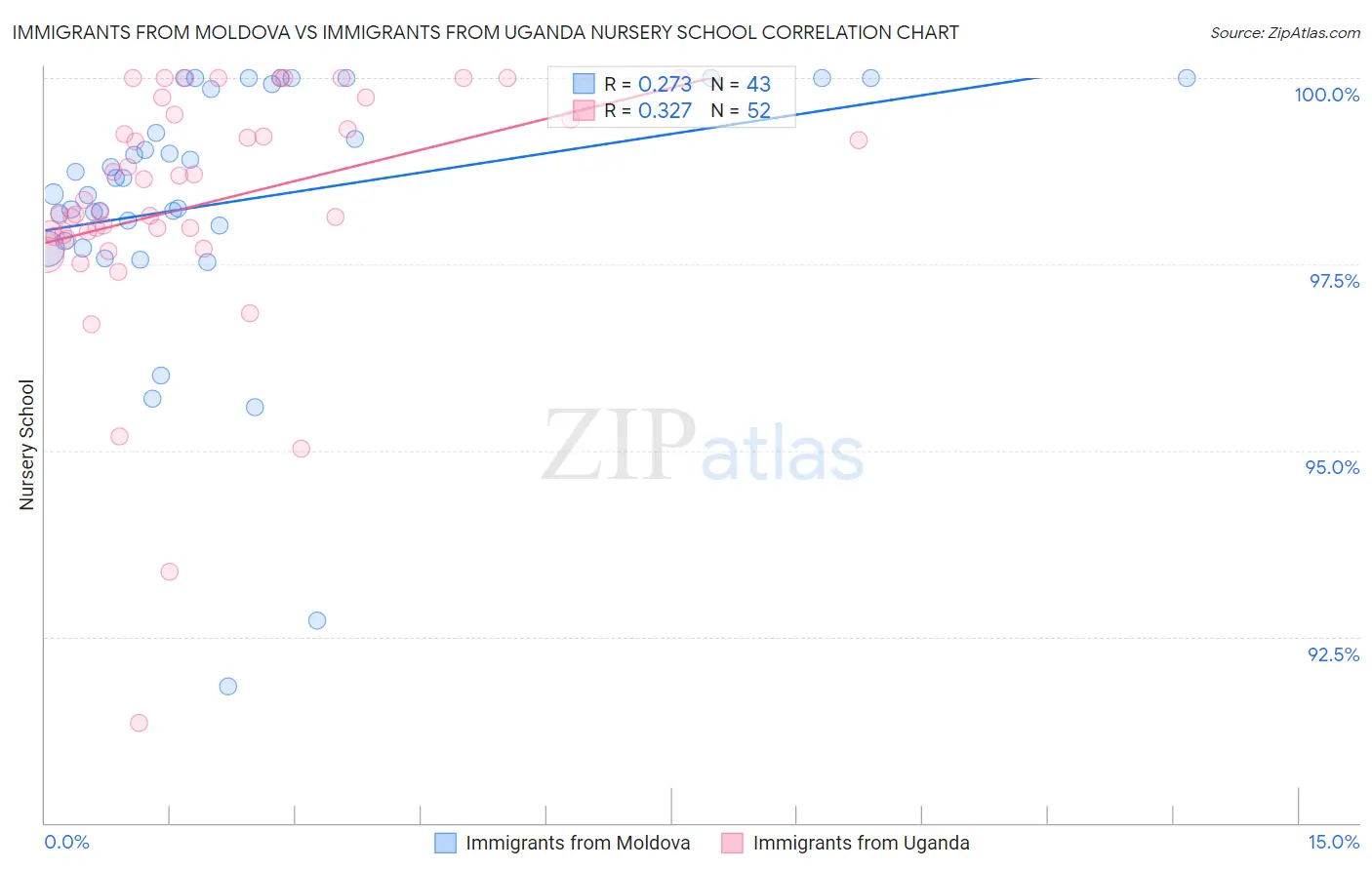 Immigrants from Moldova vs Immigrants from Uganda Nursery School