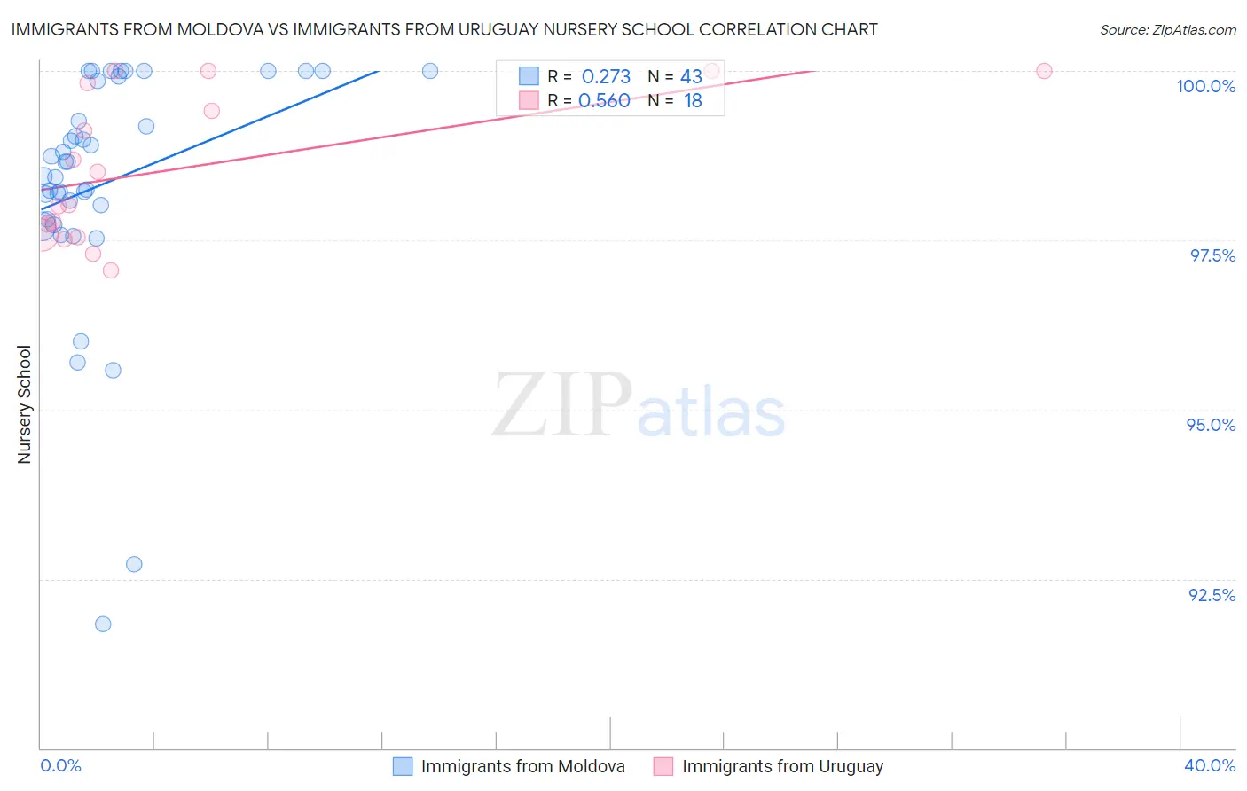 Immigrants from Moldova vs Immigrants from Uruguay Nursery School