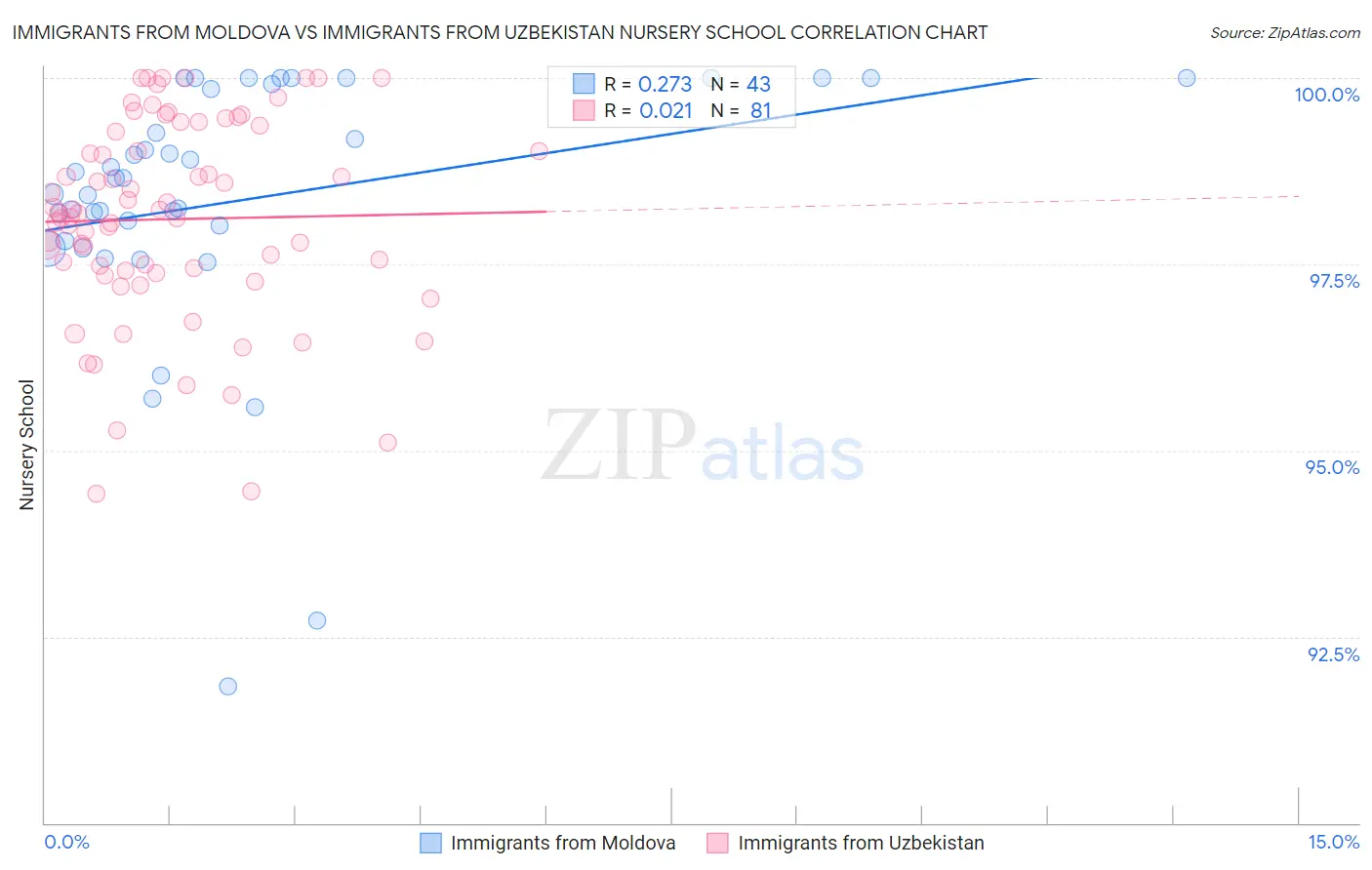 Immigrants from Moldova vs Immigrants from Uzbekistan Nursery School