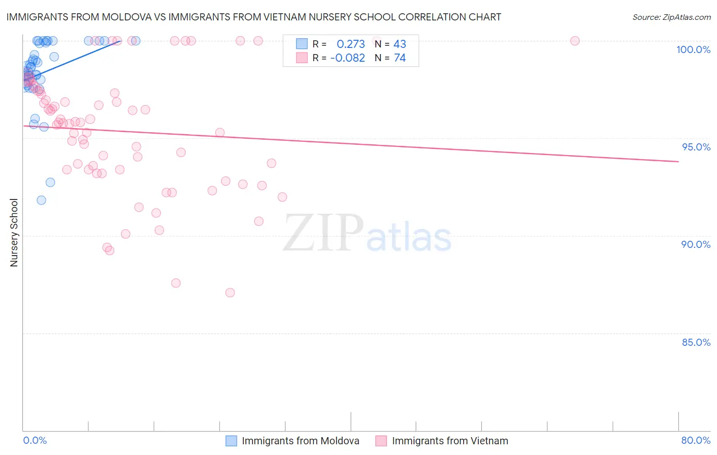 Immigrants from Moldova vs Immigrants from Vietnam Nursery School