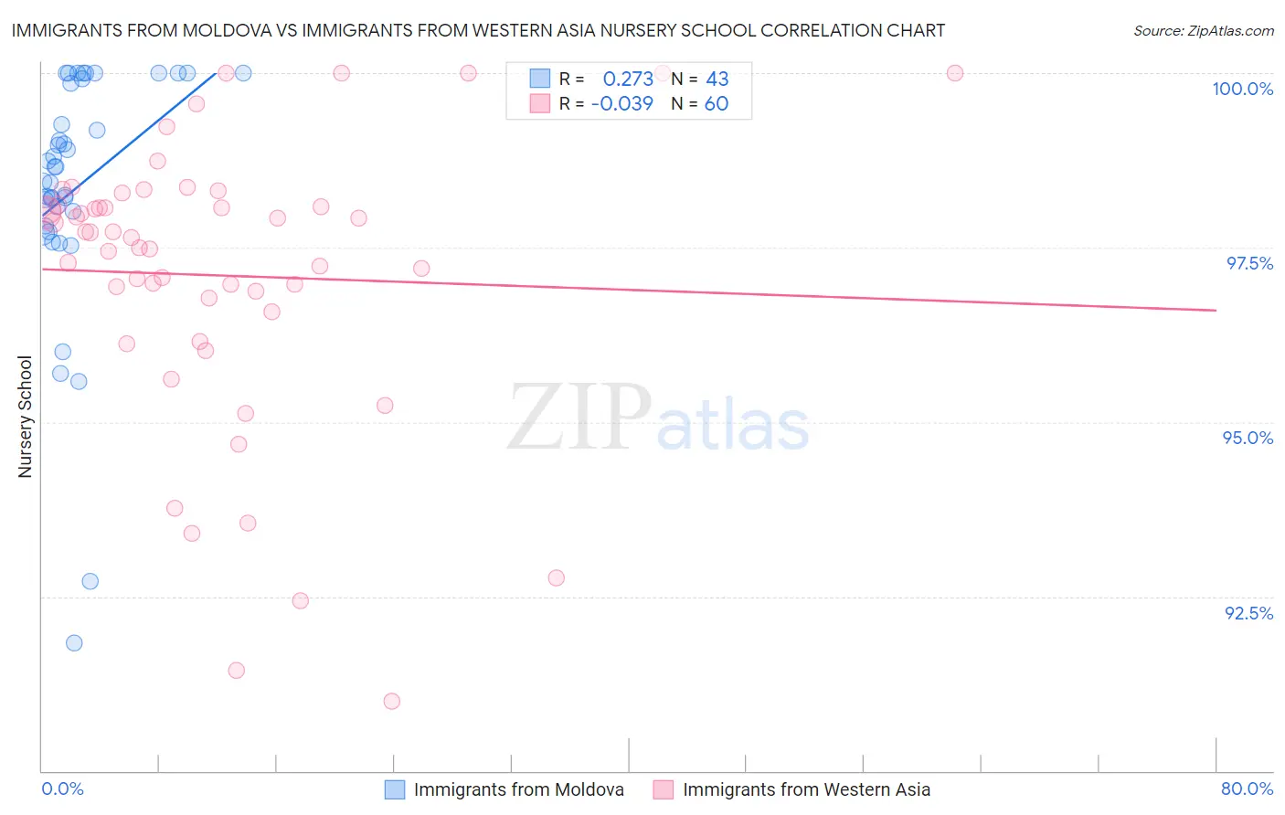 Immigrants from Moldova vs Immigrants from Western Asia Nursery School