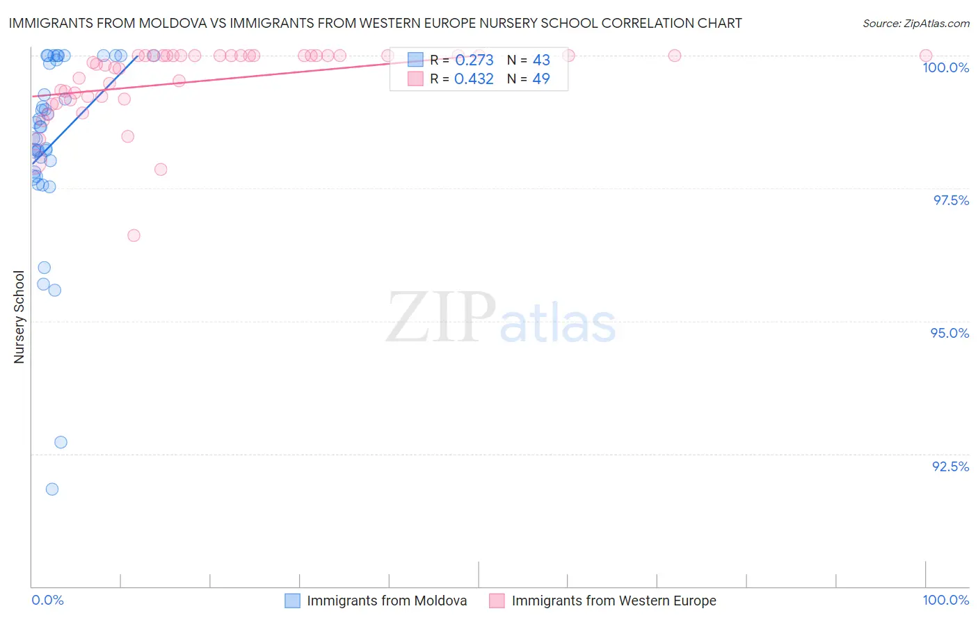 Immigrants from Moldova vs Immigrants from Western Europe Nursery School