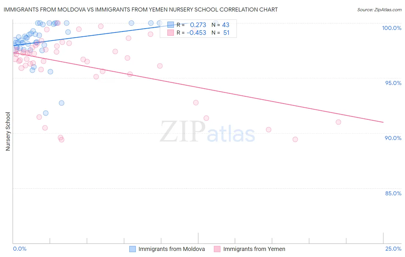 Immigrants from Moldova vs Immigrants from Yemen Nursery School