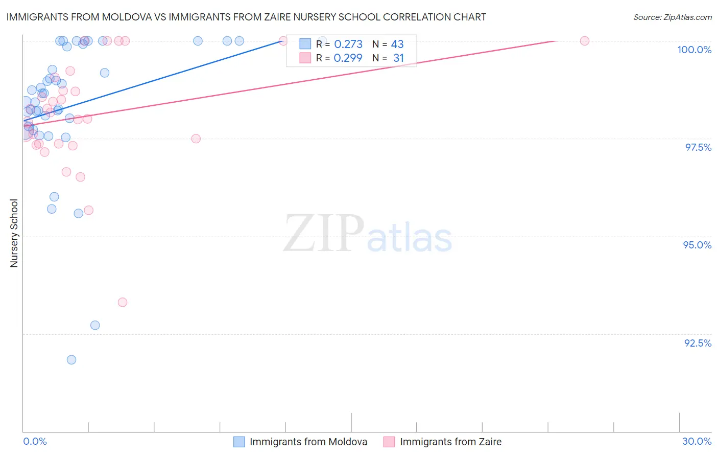 Immigrants from Moldova vs Immigrants from Zaire Nursery School