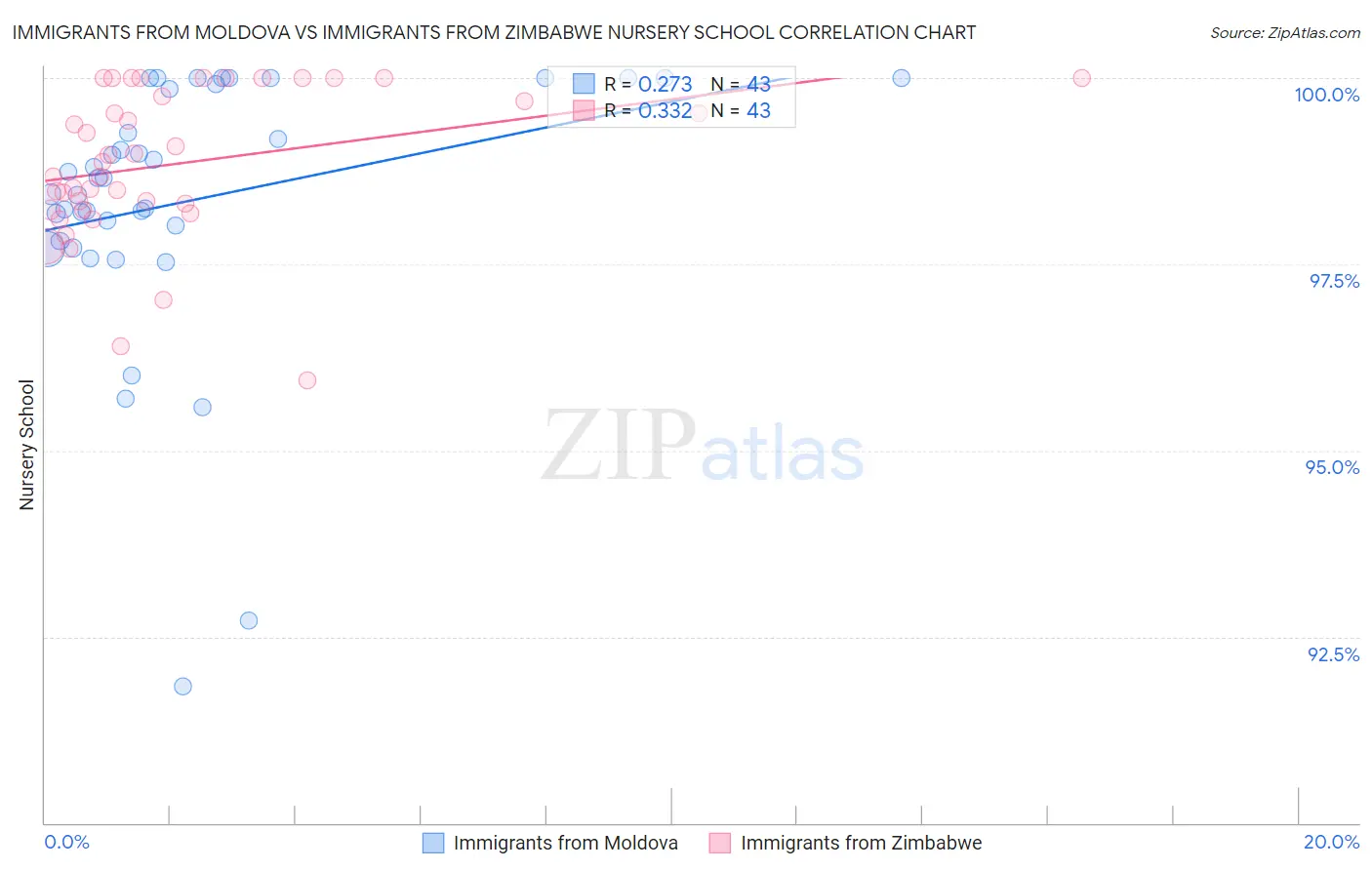 Immigrants from Moldova vs Immigrants from Zimbabwe Nursery School