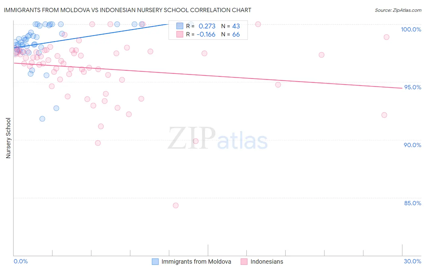 Immigrants from Moldova vs Indonesian Nursery School