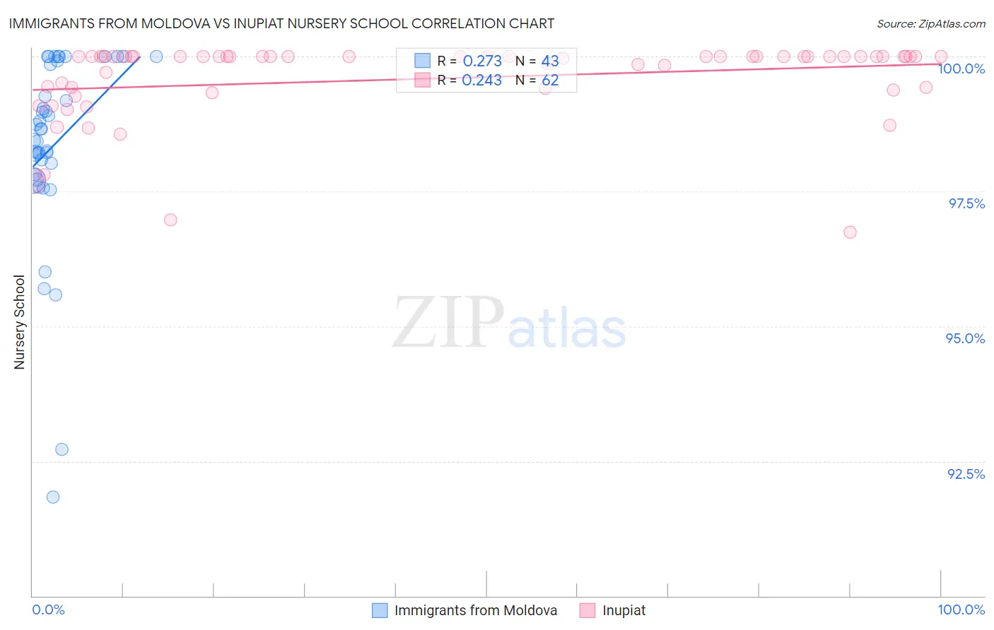 Immigrants from Moldova vs Inupiat Nursery School