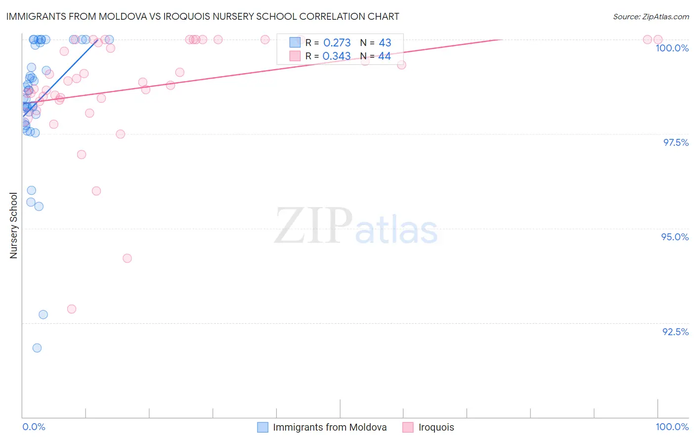 Immigrants from Moldova vs Iroquois Nursery School