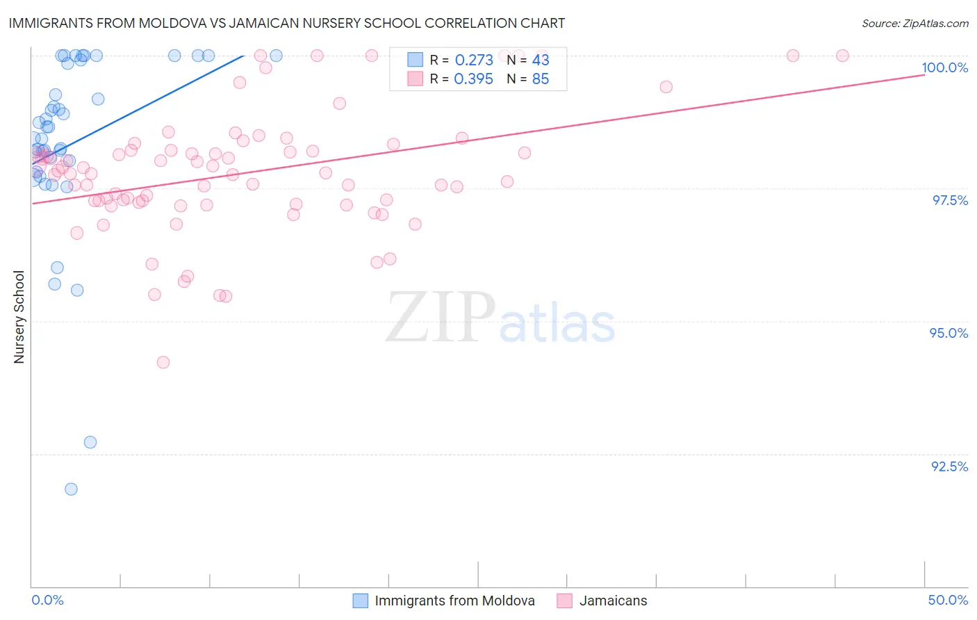 Immigrants from Moldova vs Jamaican Nursery School