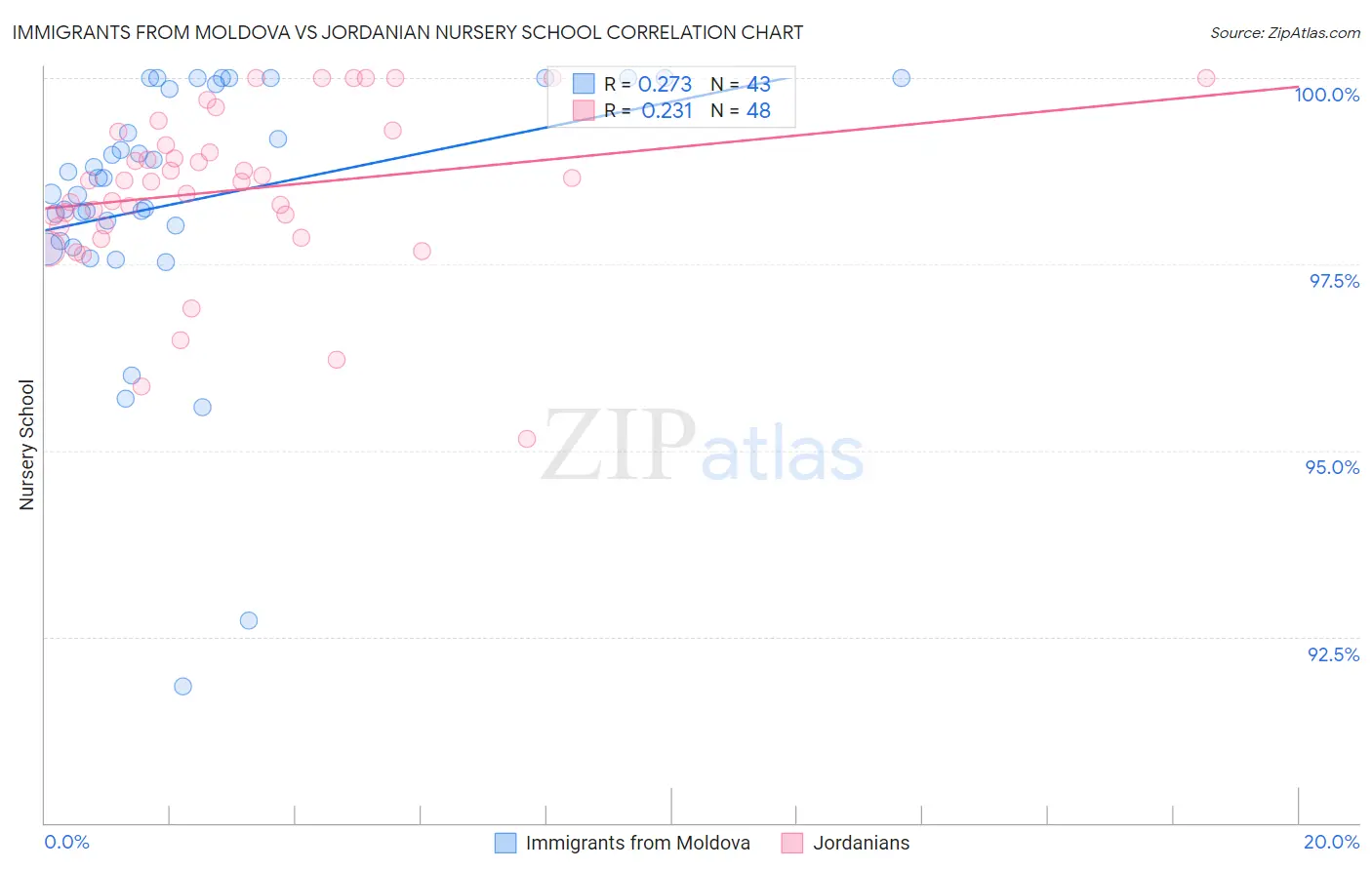 Immigrants from Moldova vs Jordanian Nursery School