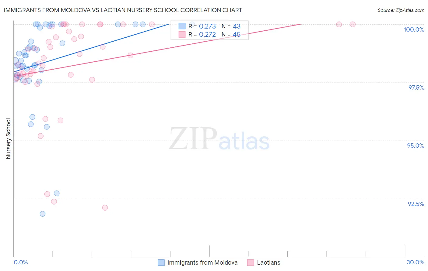 Immigrants from Moldova vs Laotian Nursery School