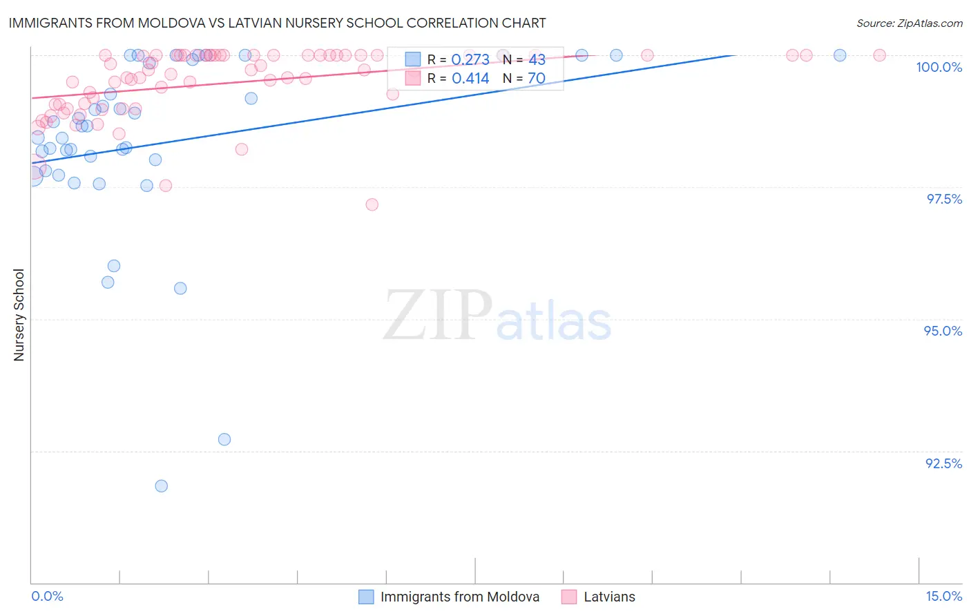 Immigrants from Moldova vs Latvian Nursery School