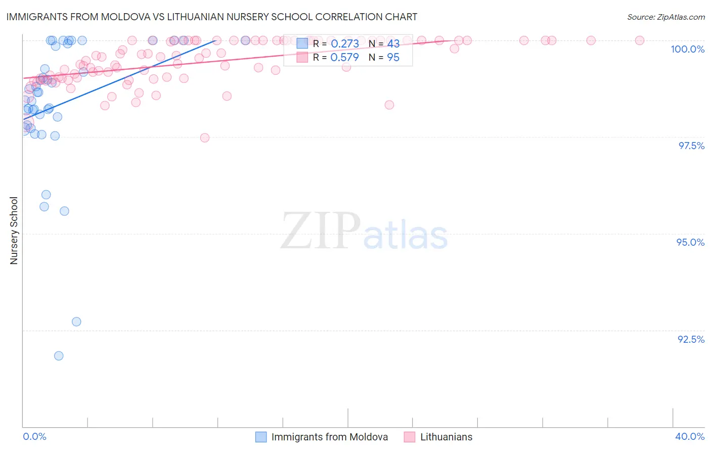 Immigrants from Moldova vs Lithuanian Nursery School