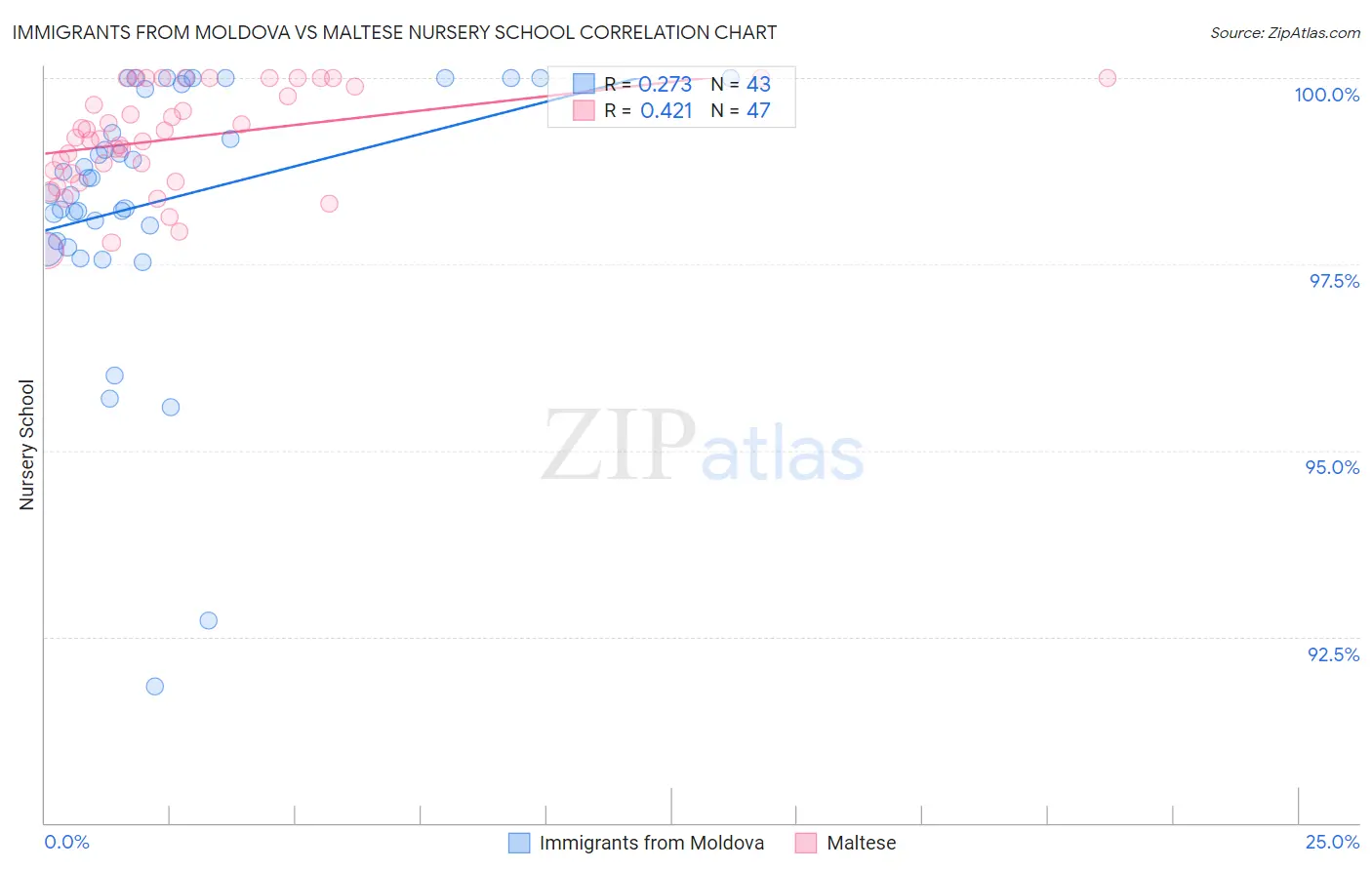 Immigrants from Moldova vs Maltese Nursery School