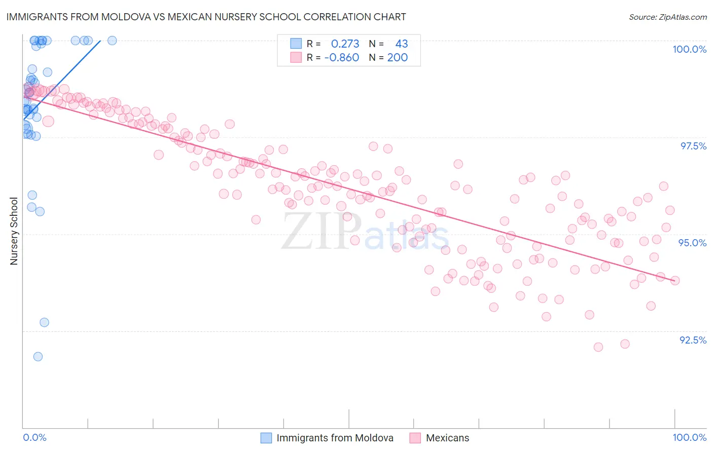 Immigrants from Moldova vs Mexican Nursery School