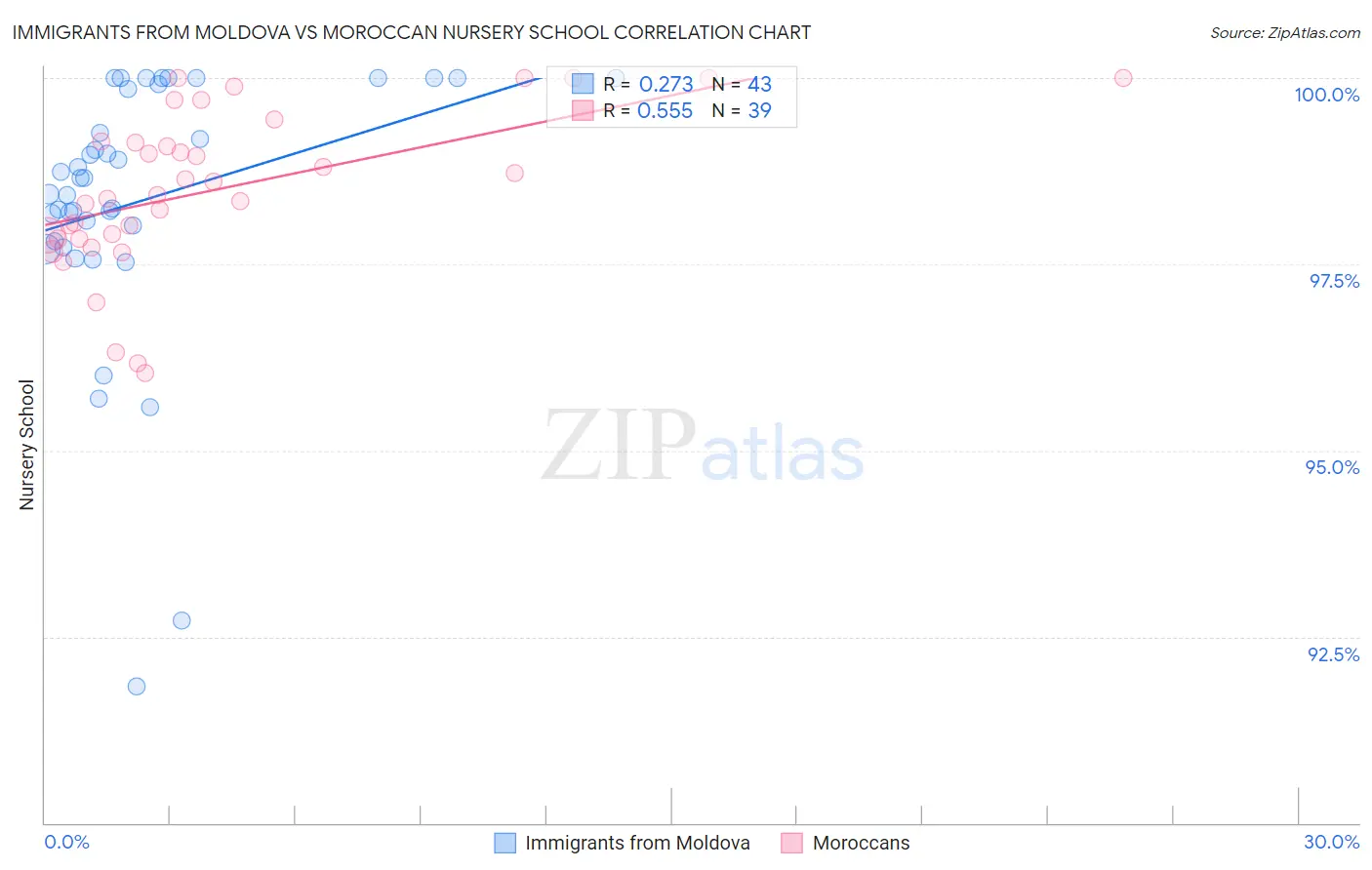 Immigrants from Moldova vs Moroccan Nursery School