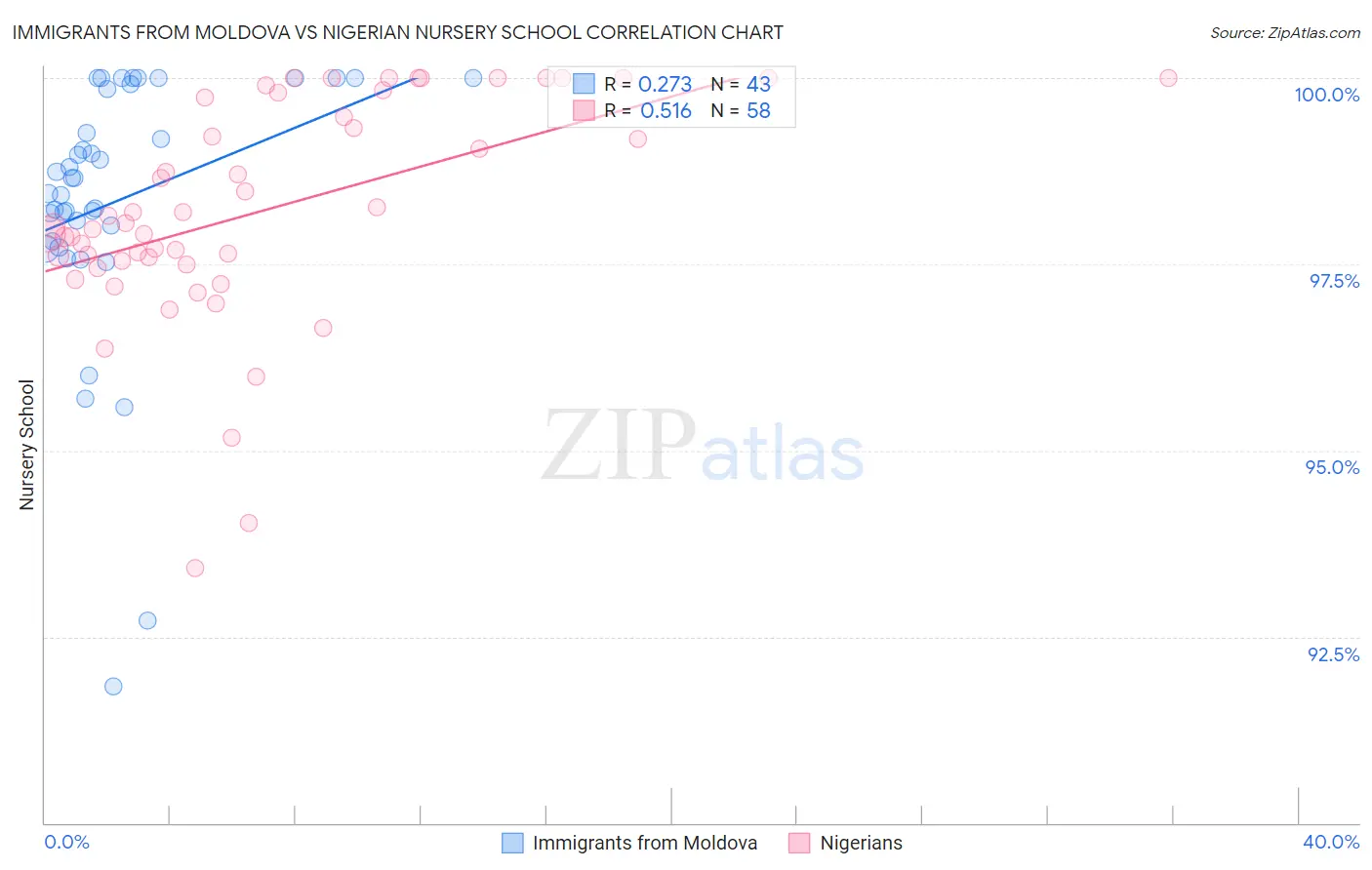 Immigrants from Moldova vs Nigerian Nursery School