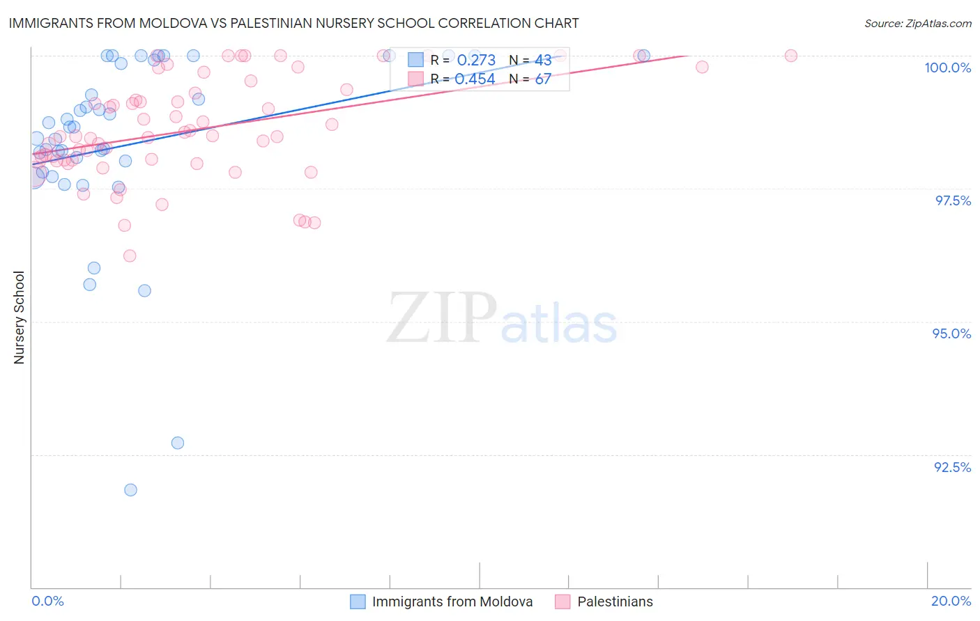 Immigrants from Moldova vs Palestinian Nursery School