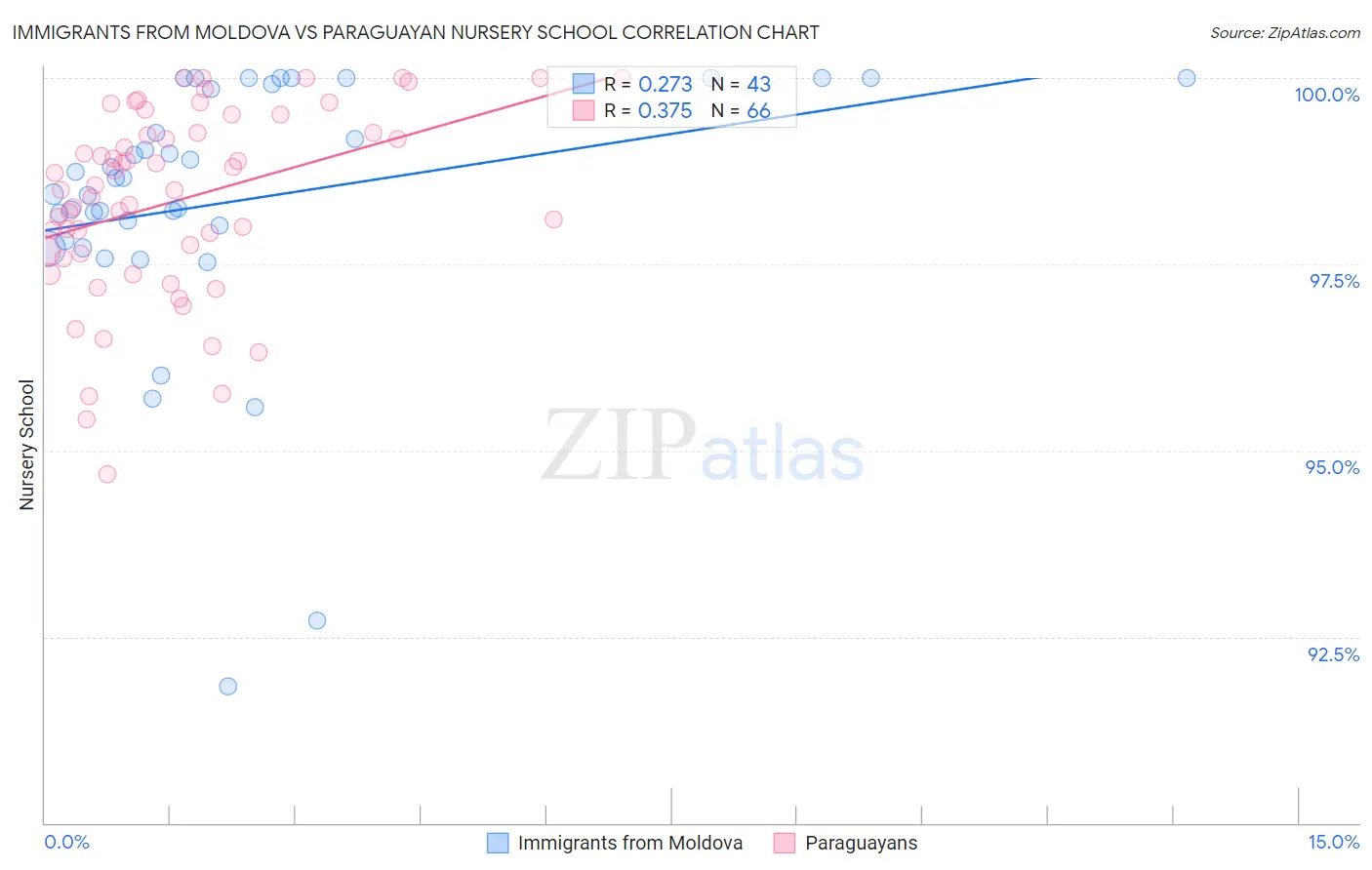 Immigrants from Moldova vs Paraguayan Nursery School