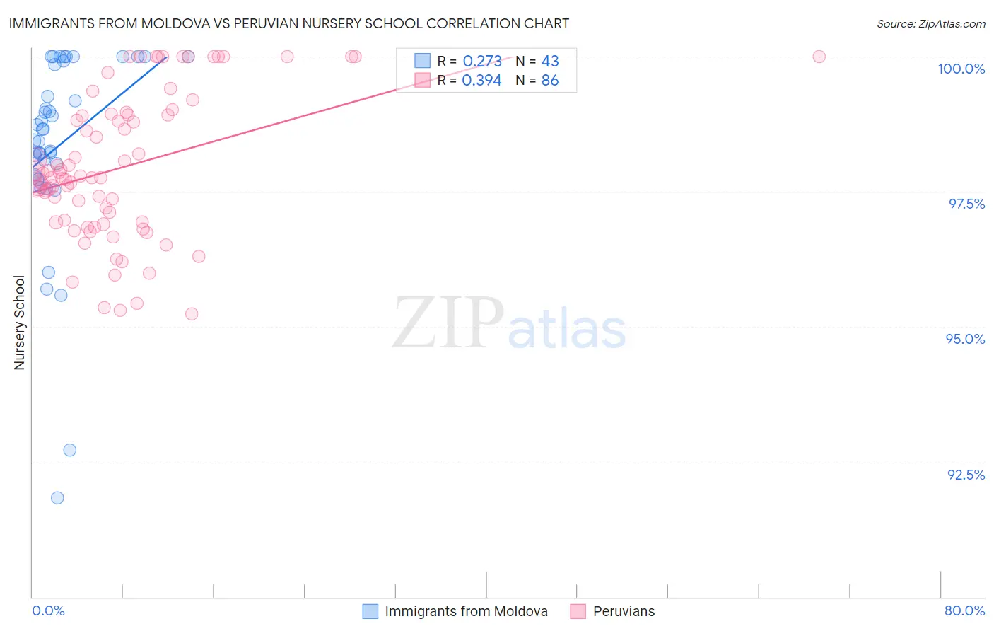 Immigrants from Moldova vs Peruvian Nursery School