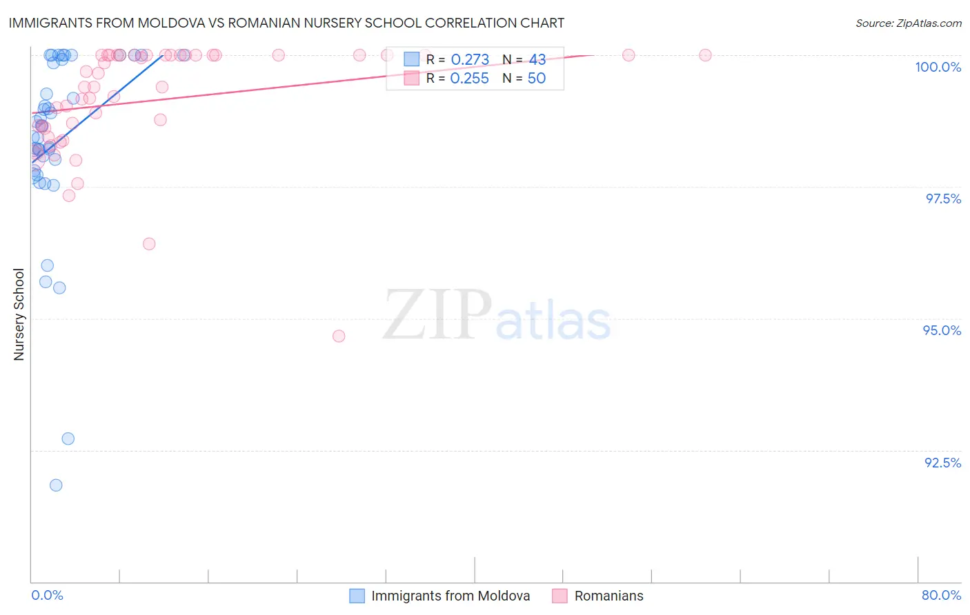 Immigrants from Moldova vs Romanian Nursery School