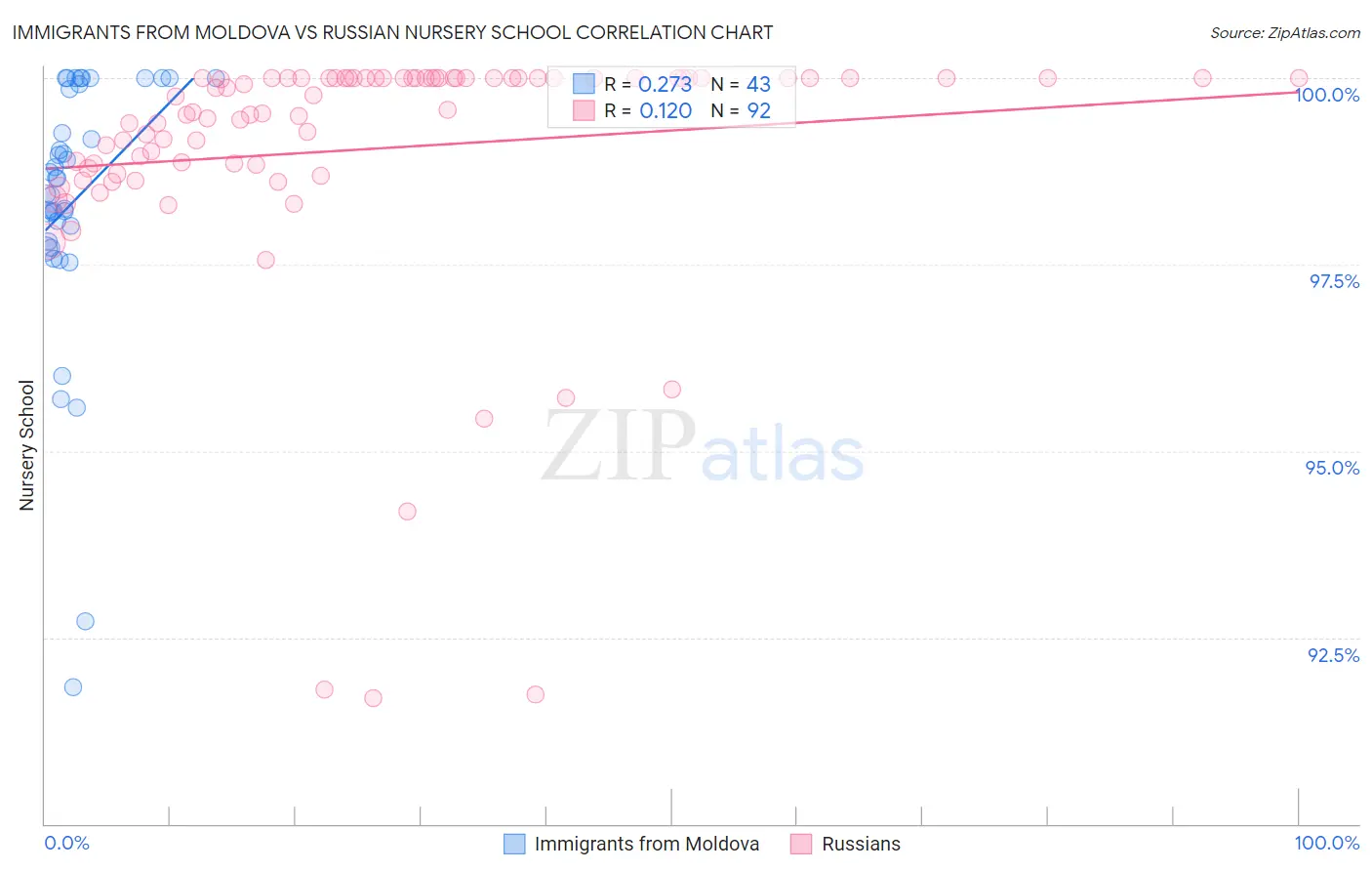 Immigrants from Moldova vs Russian Nursery School