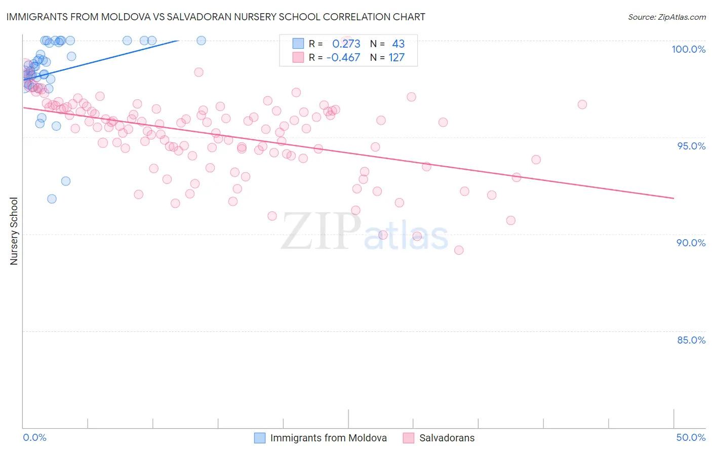 Immigrants from Moldova vs Salvadoran Nursery School
