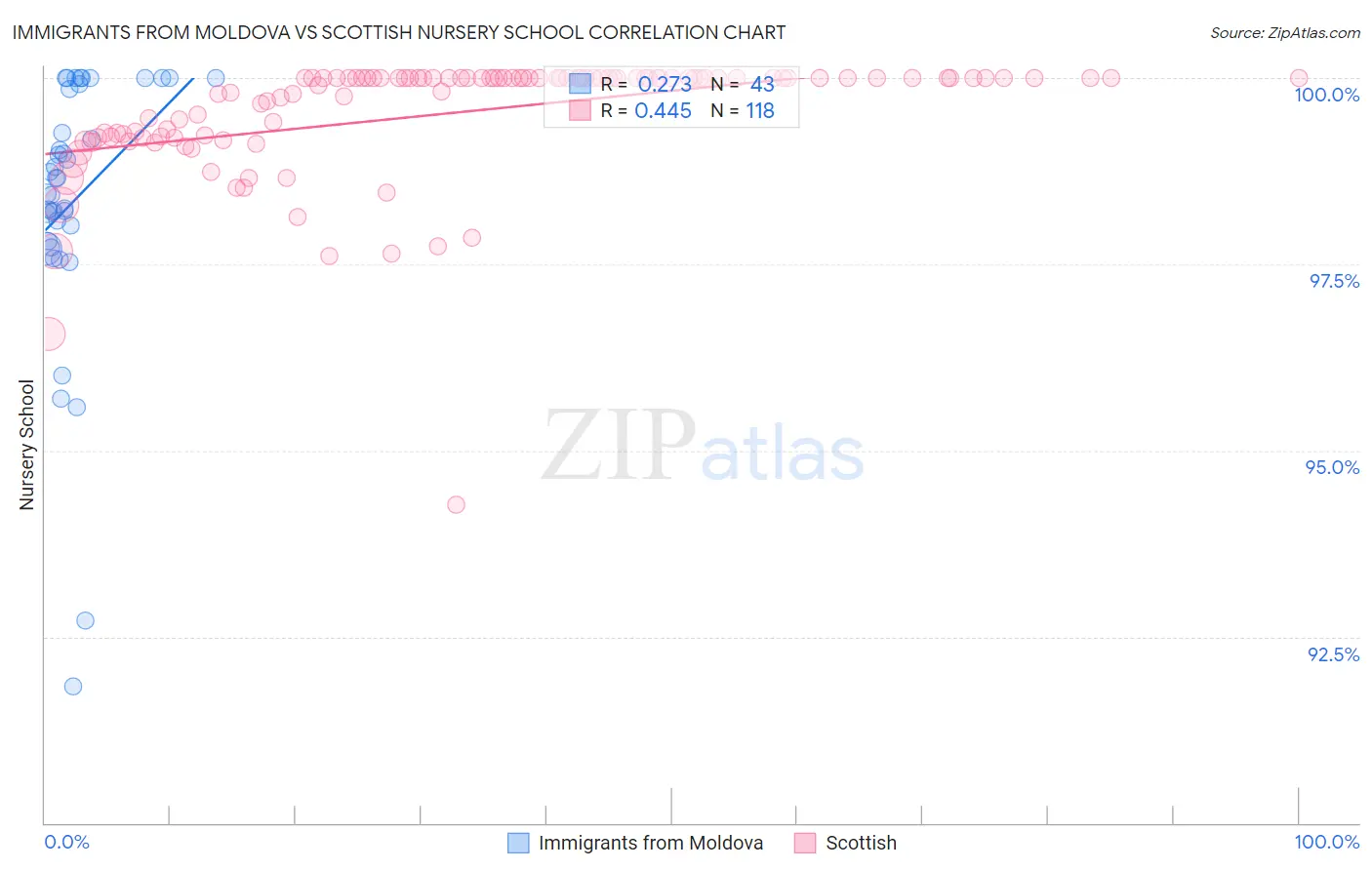 Immigrants from Moldova vs Scottish Nursery School