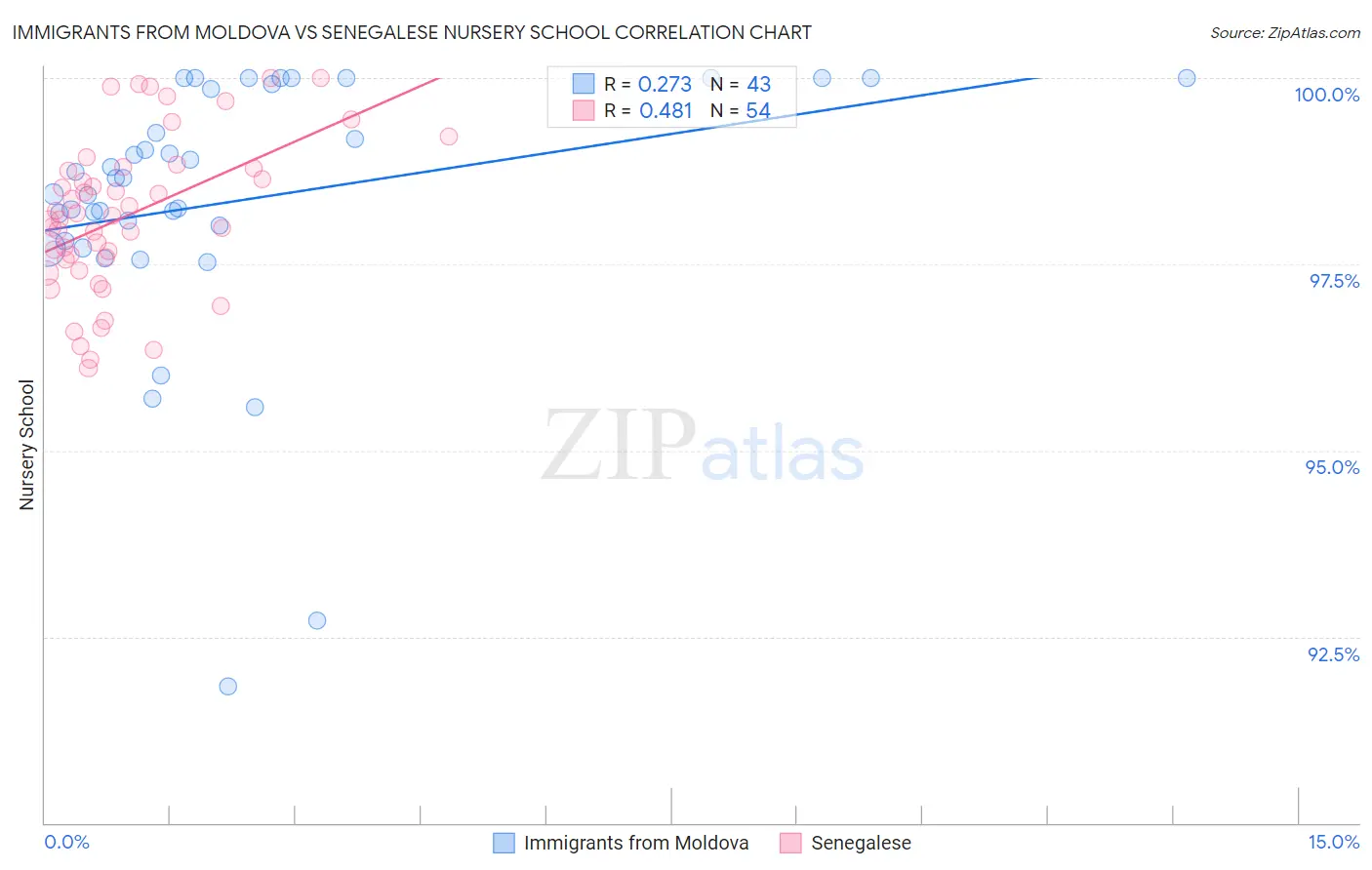 Immigrants from Moldova vs Senegalese Nursery School