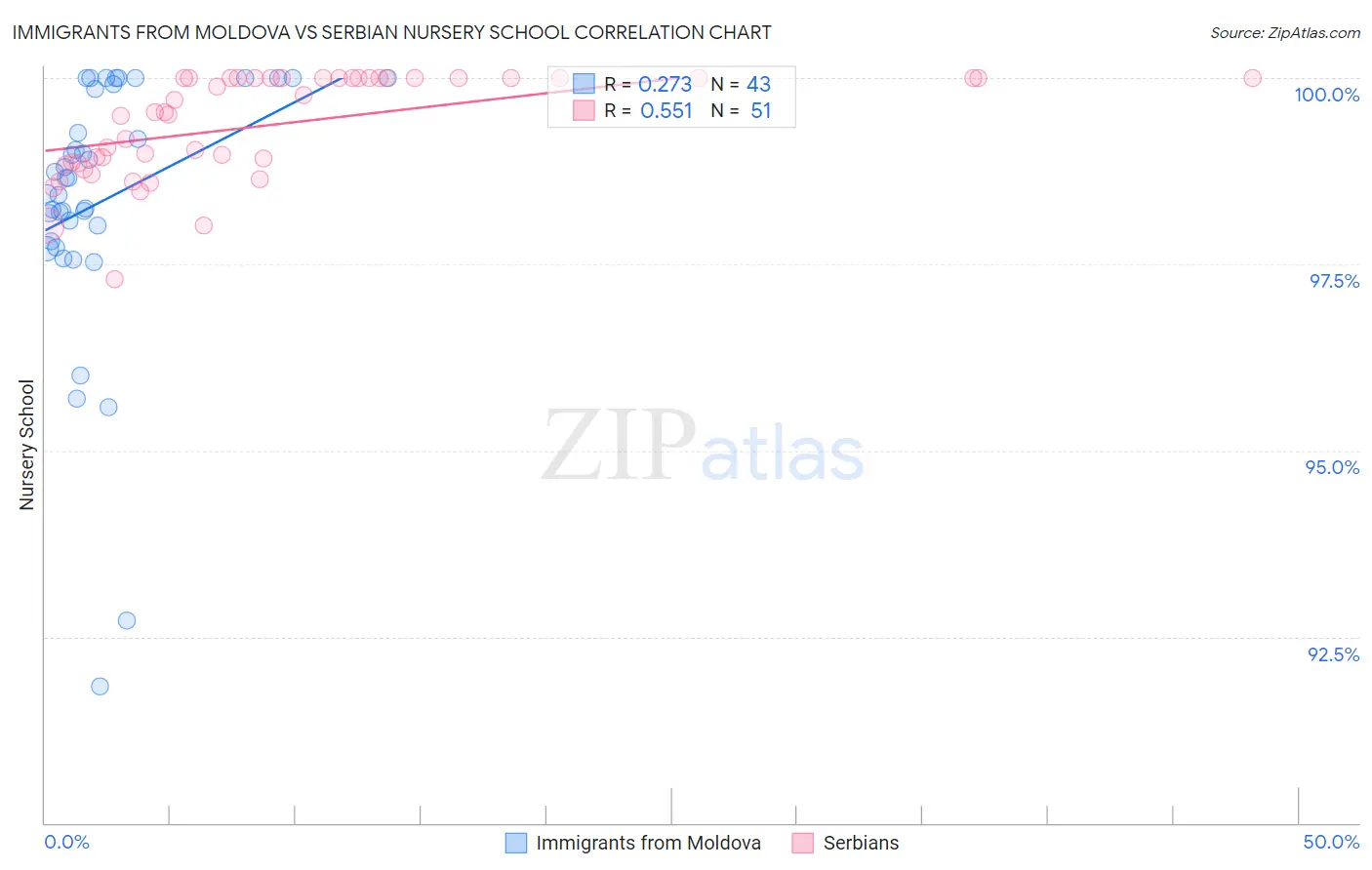 Immigrants from Moldova vs Serbian Nursery School