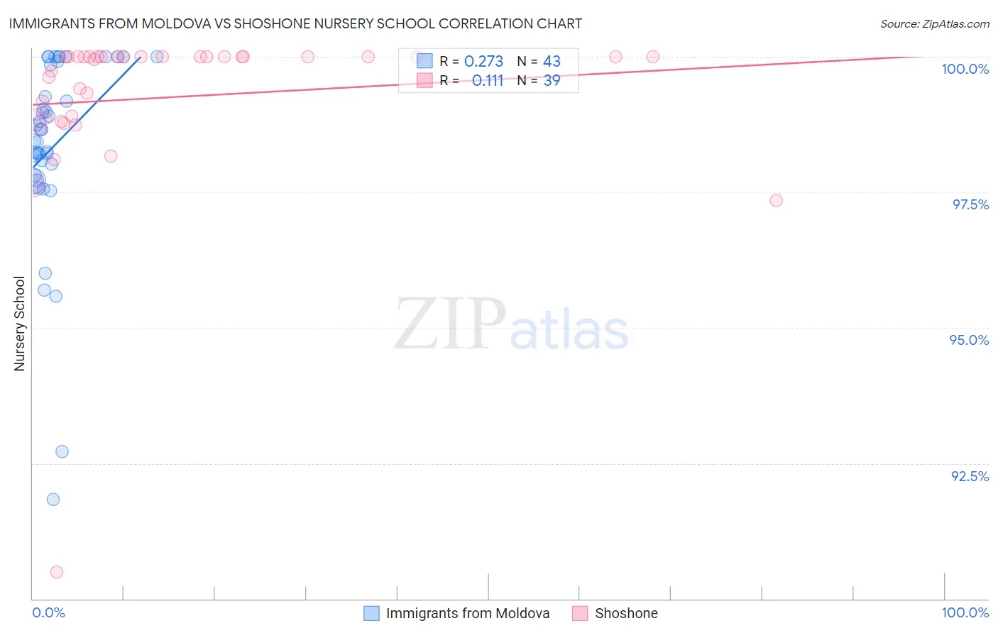 Immigrants from Moldova vs Shoshone Nursery School