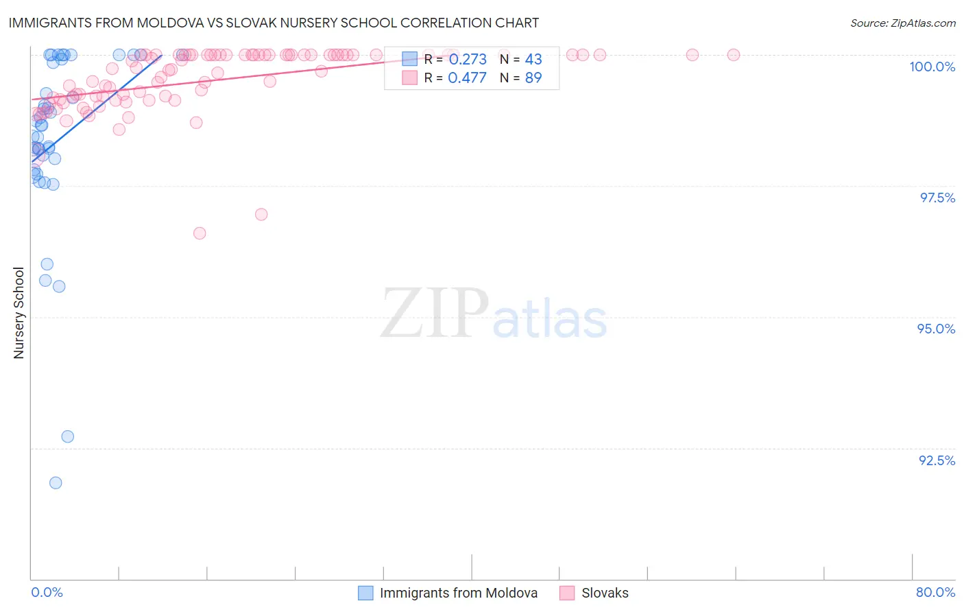 Immigrants from Moldova vs Slovak Nursery School