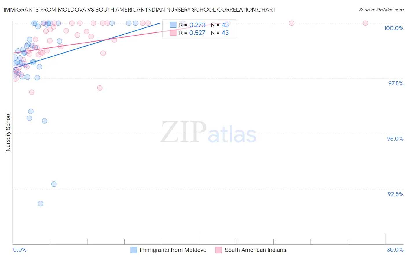 Immigrants from Moldova vs South American Indian Nursery School