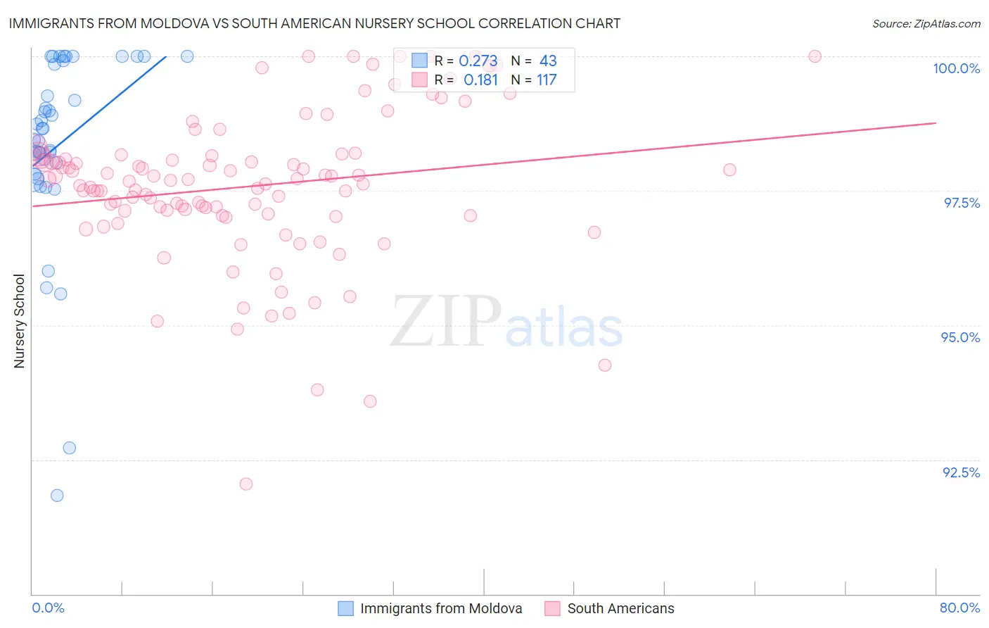 Immigrants from Moldova vs South American Nursery School