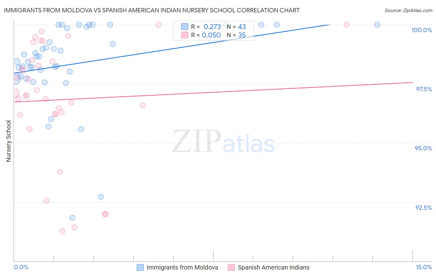 Immigrants from Moldova vs Spanish American Indian Nursery School