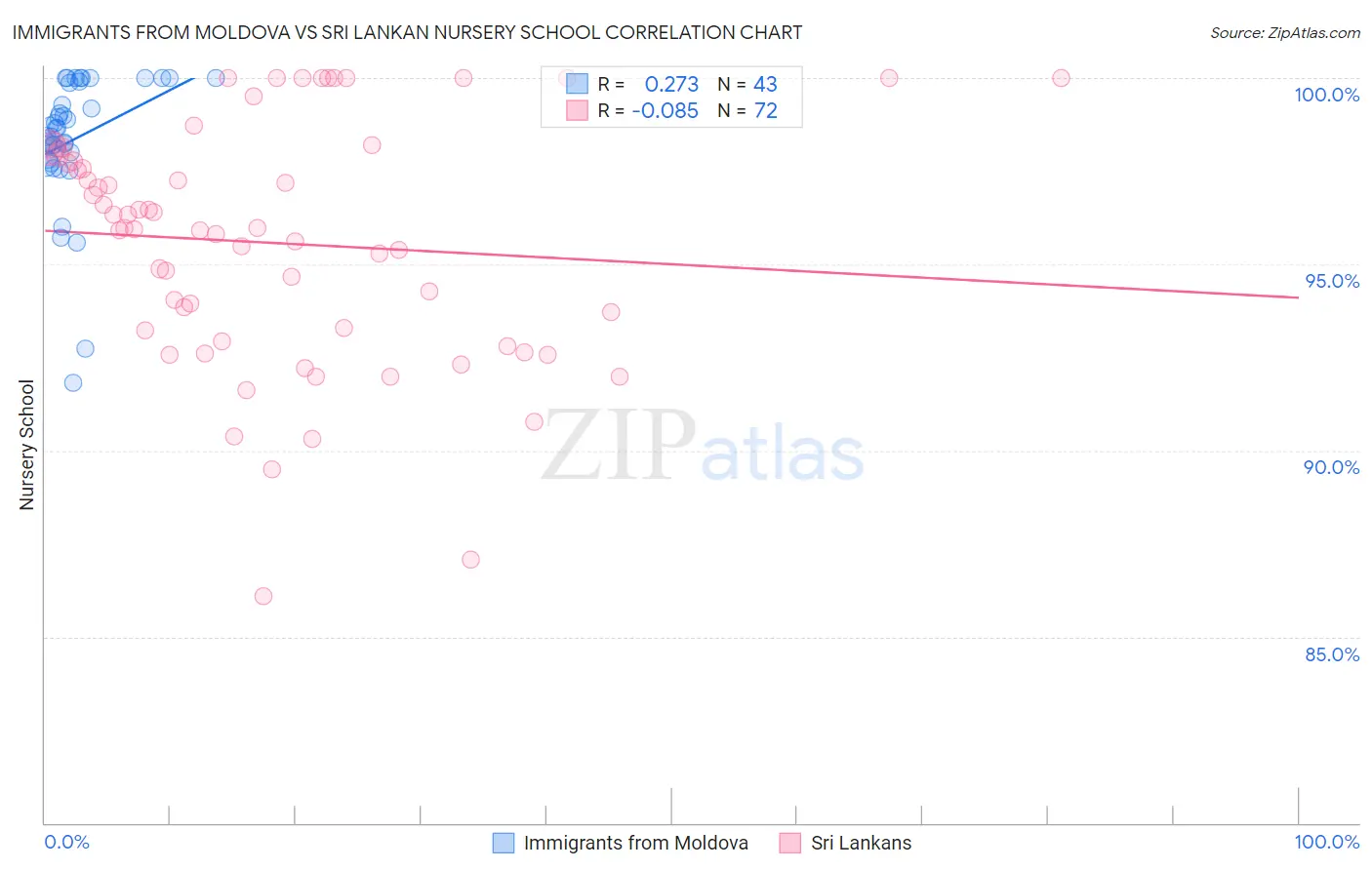 Immigrants from Moldova vs Sri Lankan Nursery School