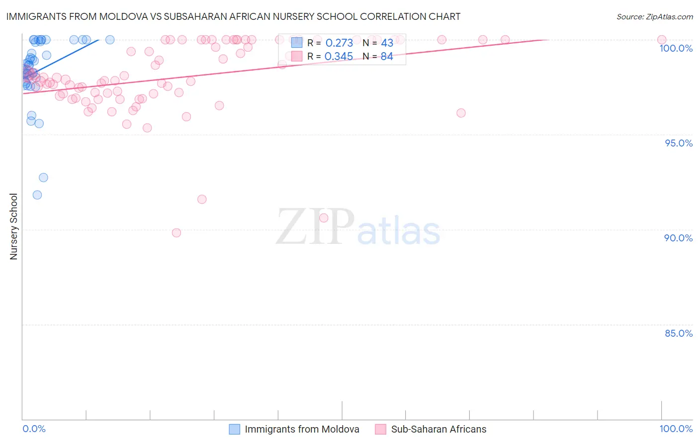 Immigrants from Moldova vs Subsaharan African Nursery School