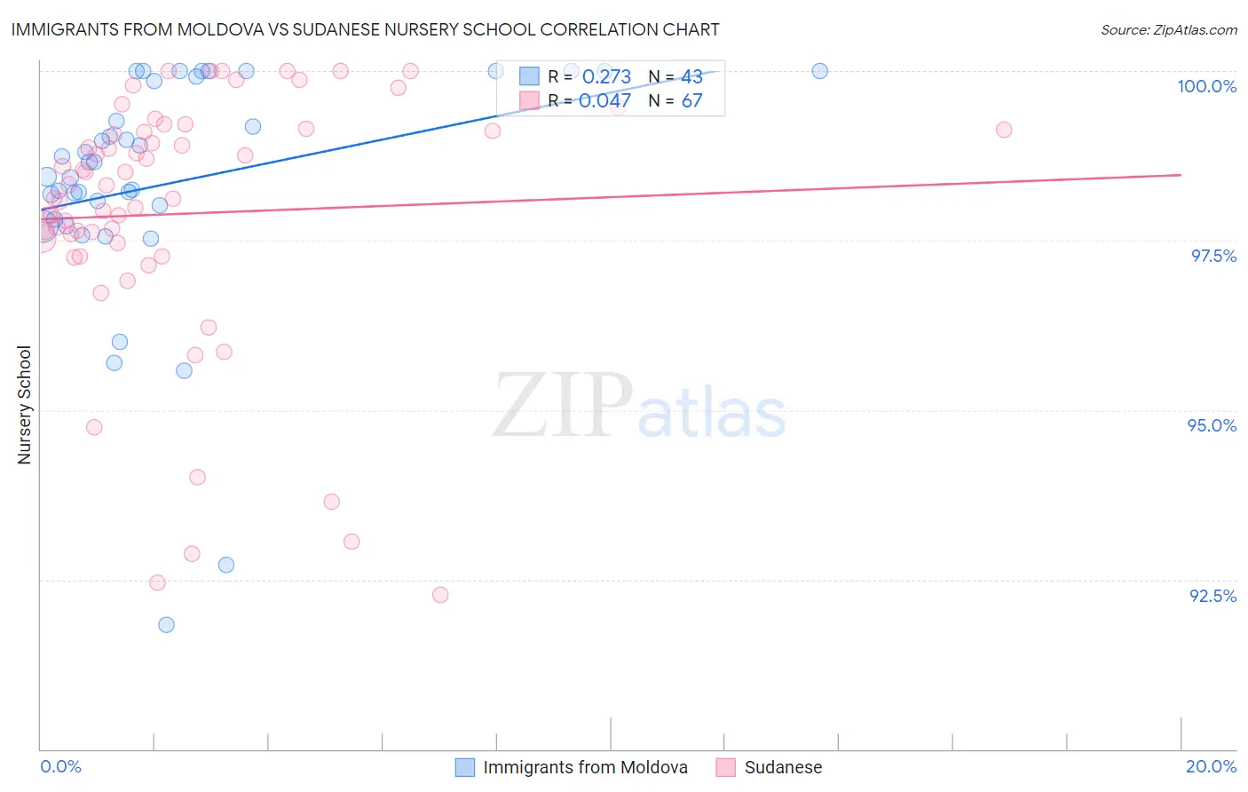 Immigrants from Moldova vs Sudanese Nursery School