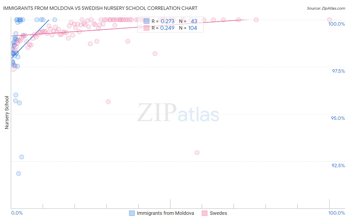 Immigrants from Moldova vs Swedish Nursery School