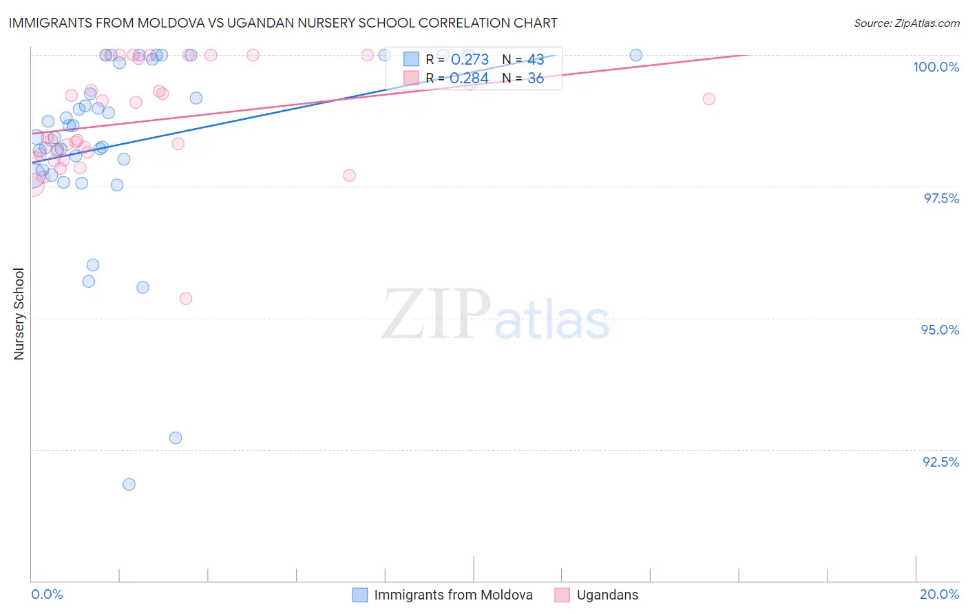 Immigrants from Moldova vs Ugandan Nursery School