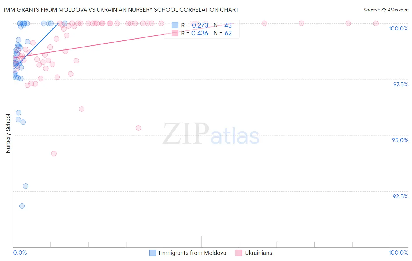 Immigrants from Moldova vs Ukrainian Nursery School