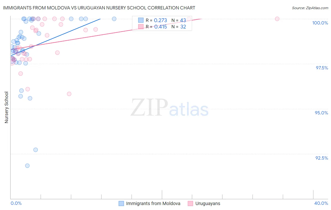 Immigrants from Moldova vs Uruguayan Nursery School