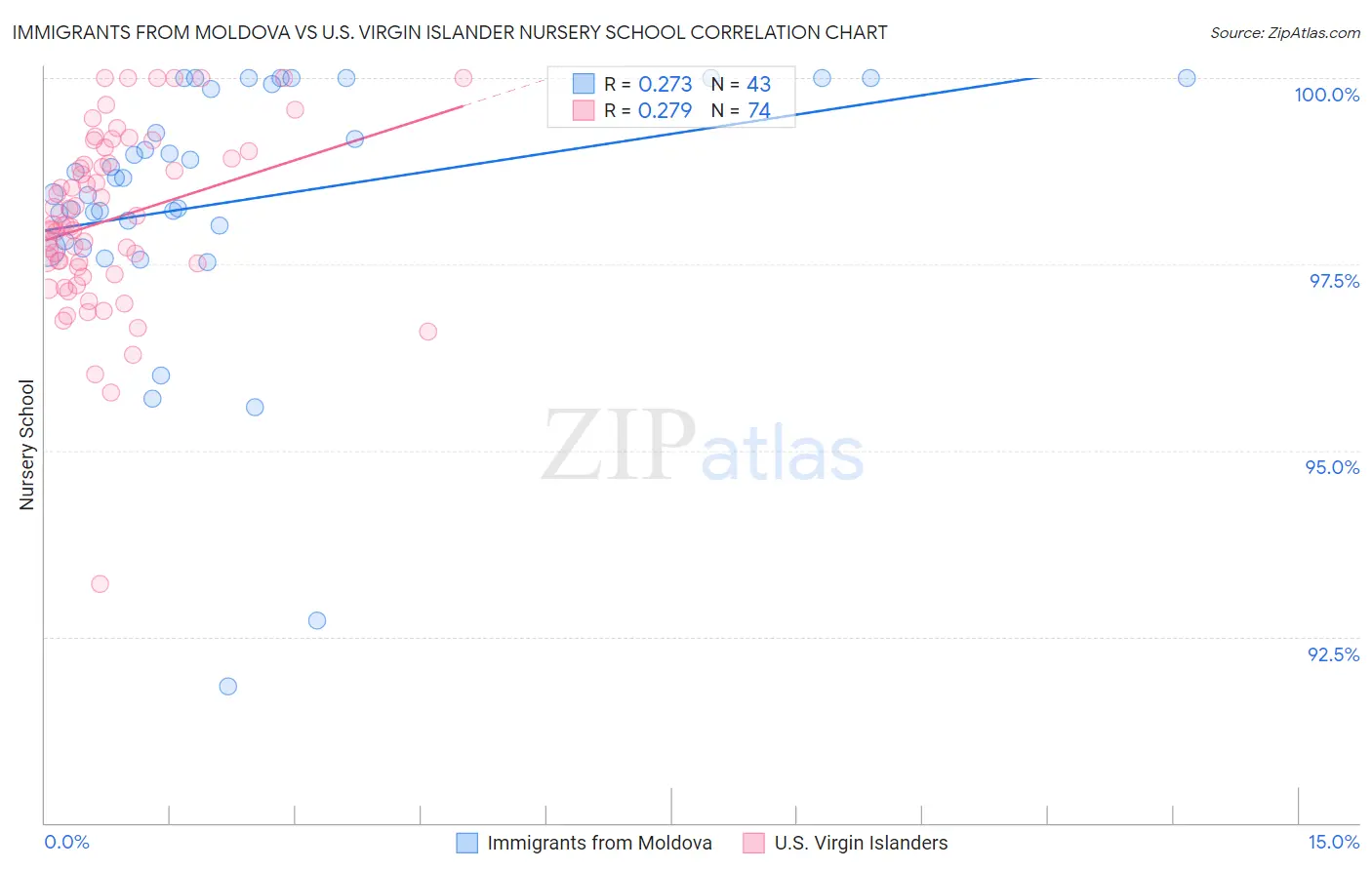 Immigrants from Moldova vs U.S. Virgin Islander Nursery School
