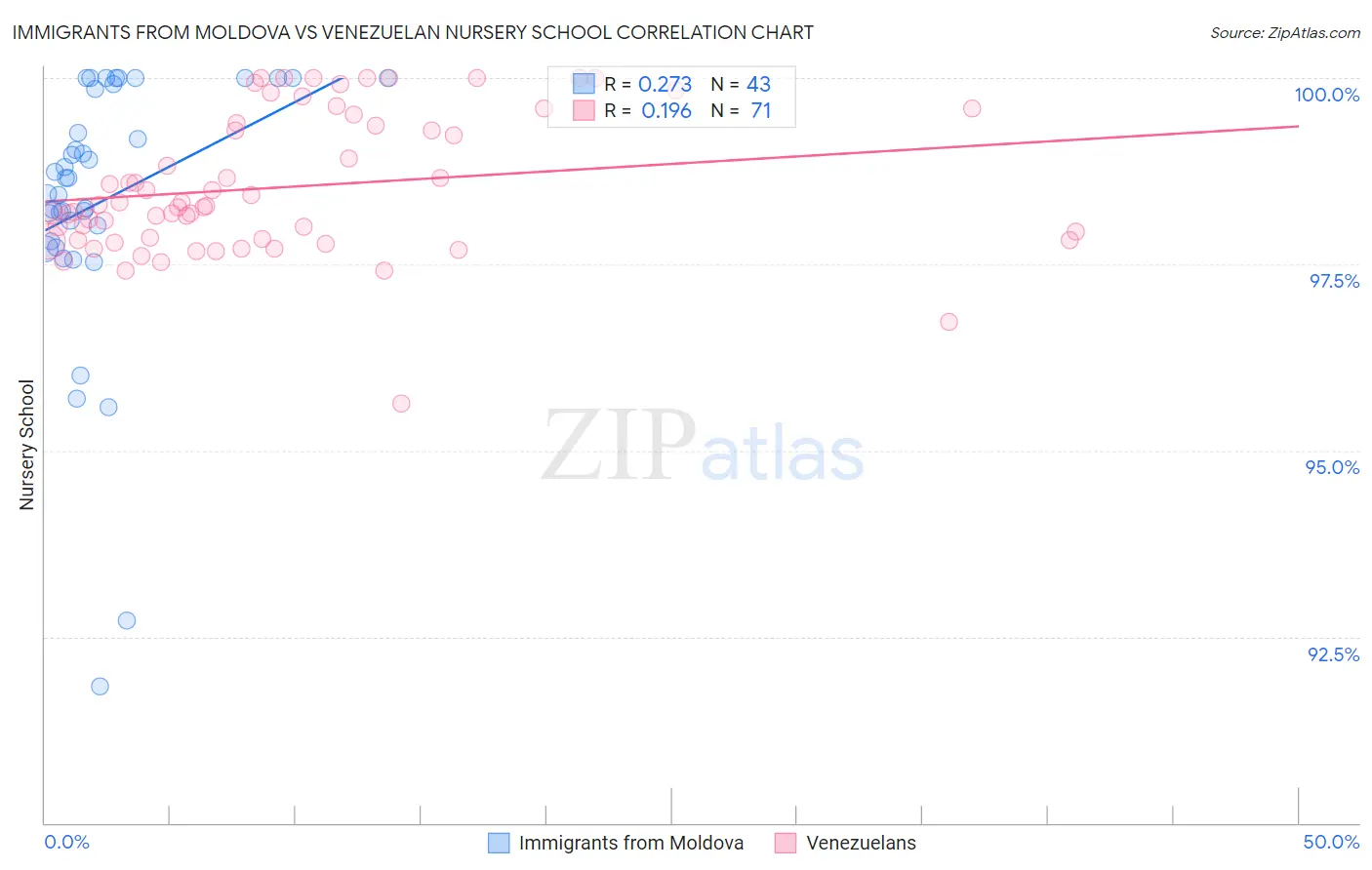 Immigrants from Moldova vs Venezuelan Nursery School