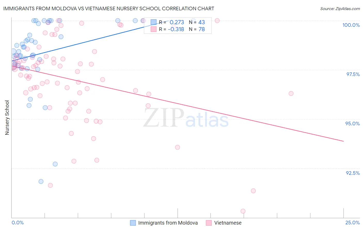 Immigrants from Moldova vs Vietnamese Nursery School