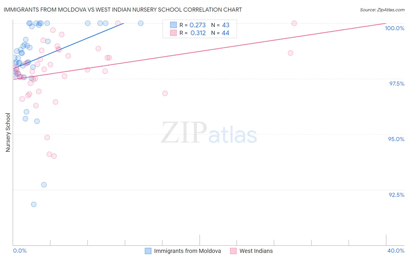 Immigrants from Moldova vs West Indian Nursery School