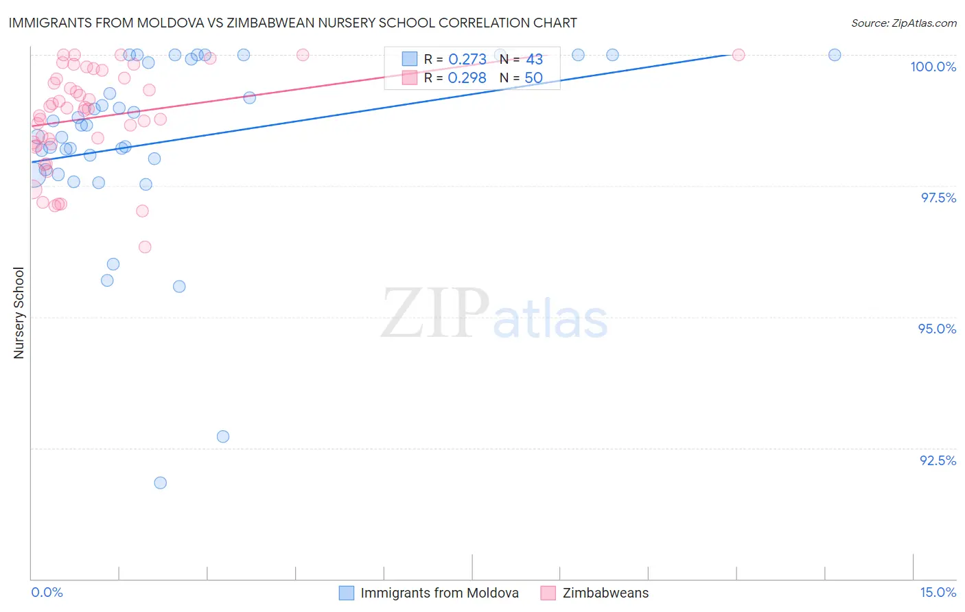 Immigrants from Moldova vs Zimbabwean Nursery School