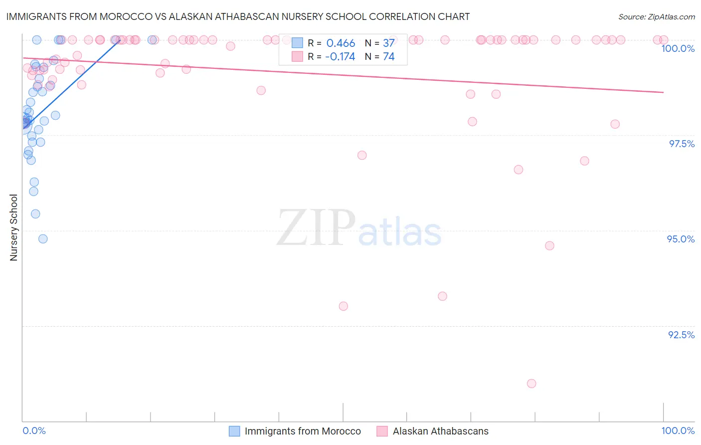 Immigrants from Morocco vs Alaskan Athabascan Nursery School