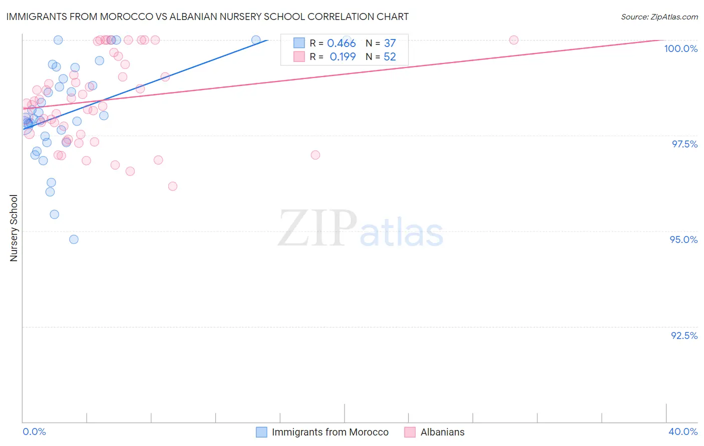 Immigrants from Morocco vs Albanian Nursery School