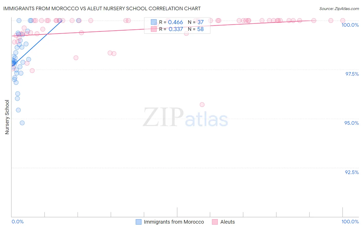 Immigrants from Morocco vs Aleut Nursery School